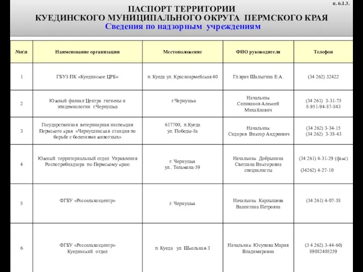 ПАСПОРТ ТЕРРИТОРИИ КУЕДИНСКОГО МУНИЦИПАЛЬНОГО ОКРУГА ПЕРМСКОГО КРАЯ Сведения по надзорным учреждениям п. 6.1.3.