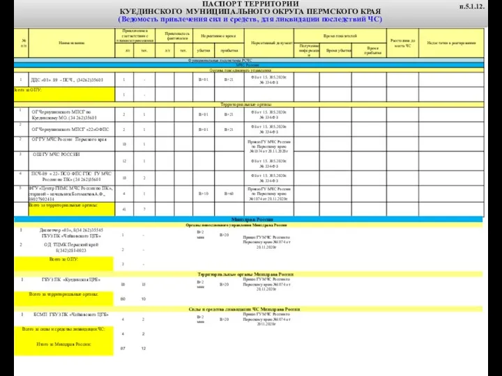 ПАСПОРТ ТЕРРИТОРИИ КУЕДИНСКОГО МУНИЦИПАЛЬНОГО ОКРУГА ПЕРМСКОГО КРАЯ (Ведомость привлечения сил