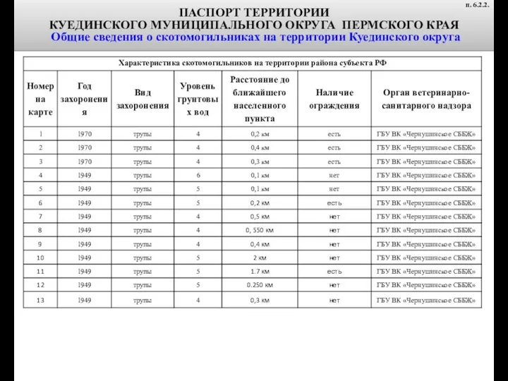 ПАСПОРТ ТЕРРИТОРИИ КУЕДИНСКОГО МУНИЦИПАЛЬНОГО ОКРУГА ПЕРМСКОГО КРАЯ Общие сведения о скотомогильниках на территории