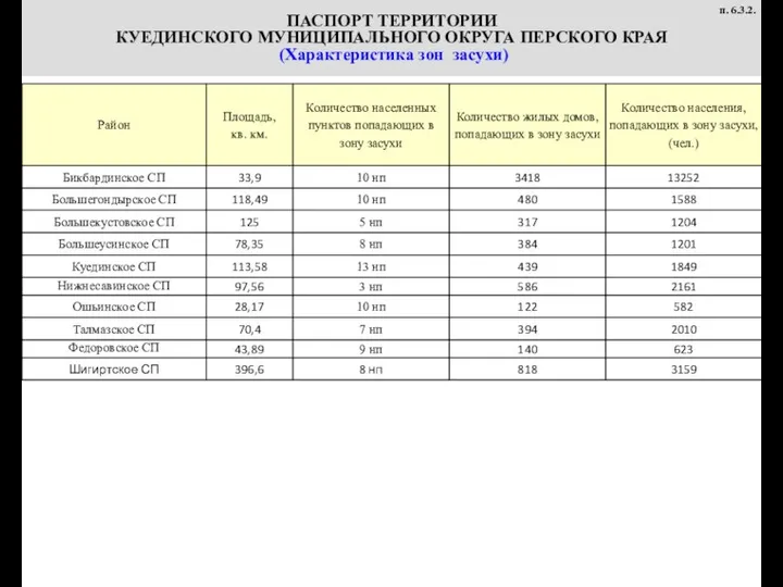 ПАСПОРТ ТЕРРИТОРИИ КУЕДИНСКОГО МУНИЦИПАЛЬНОГО ОКРУГА ПЕРСКОГО КРАЯ (Характеристика зон засухи) п. 6.3.2.