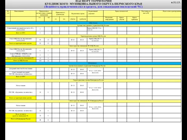 ПАСПОРТ ТЕРРИТОРИИ КУЕДИНСКОГО МУНИЦИПАЛЬНОГО ОКРУГА ПЕРМСКОГО КРАЯ (Ведомость привлечения сил