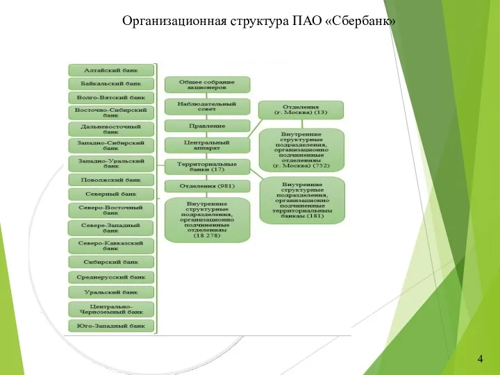 4 Организационная структура ПАО «Сбербанк»