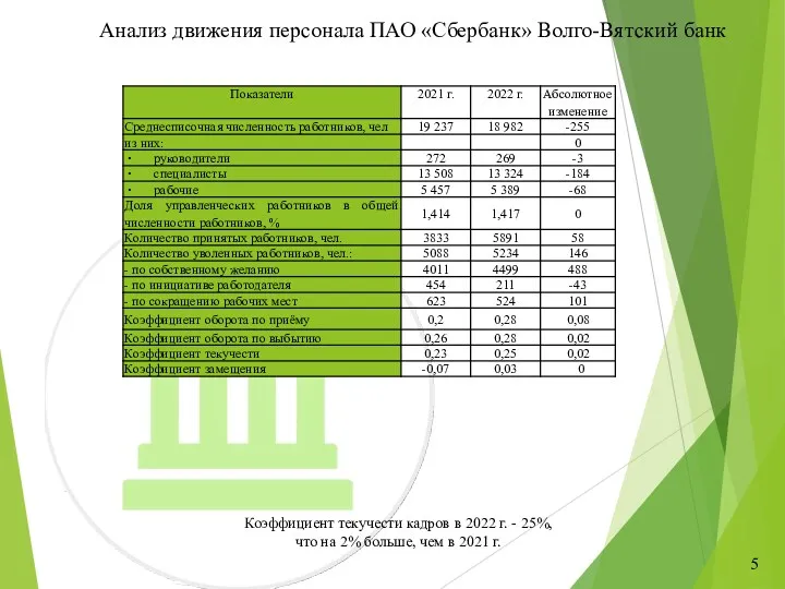 5 Анализ движения персонала ПАО «Сбербанк» Волго-Вятский банк Коэффициент текучести