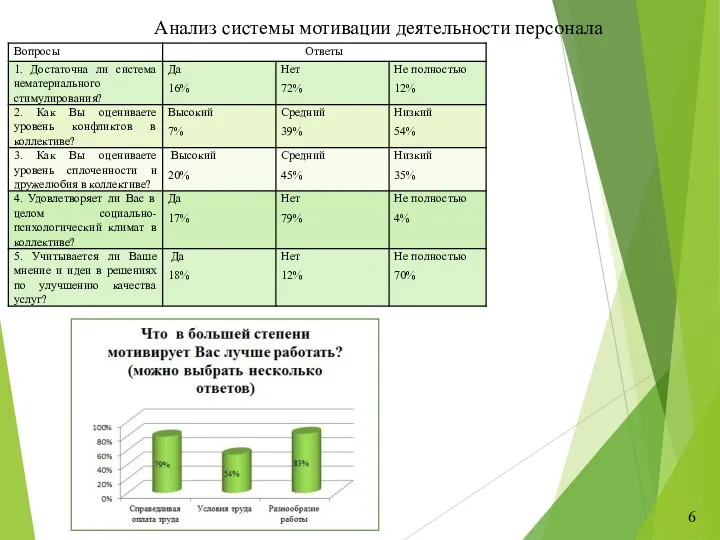 6 Анализ системы мотивации деятельности персонала