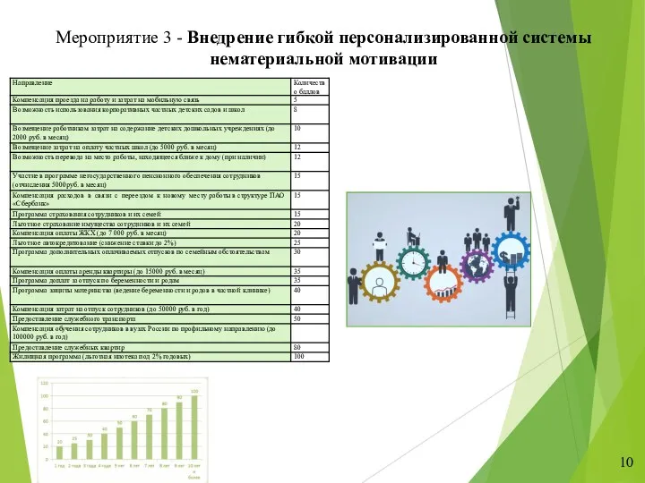 10 Мероприятие 3 - Внедрение гибкой персонализированной системы нематериальной мотивации