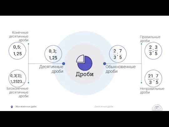 Обыкновенные дроби Десятичные дроби Дроби Обыкновенные дроби Правильные дроби Неправильные