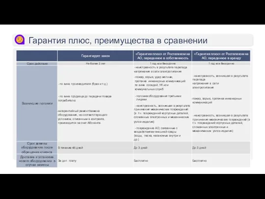 Гарантия плюс, преимущества в сравнении