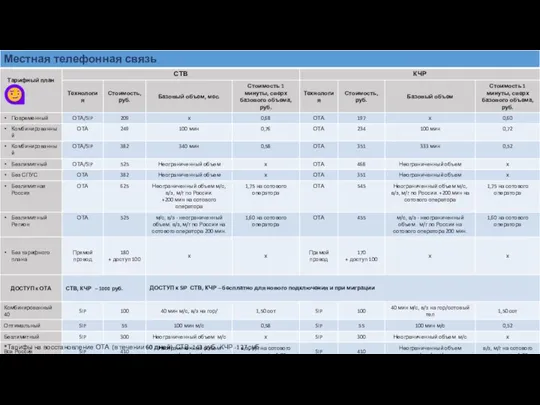 *Тарифы на восстановление ОТА (в течении 60 дней) СТВ -143 руб. КЧР -127 руб.