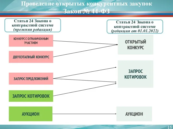 ОТКРЫТЫЙ КОНКУРС КОНКУРС С ОГРАНИЧЕННЫМ УЧАСТИЕМ ДВУХЭТАПНЫЙ КОНКУРС ЗАПРОС ПРЕДЛОЖЕНИЙ