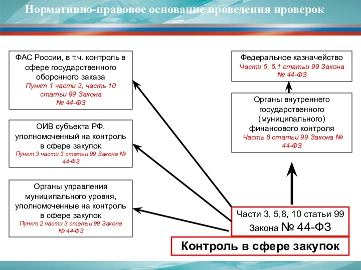 Нормативно-правовое основание проведения проверок ФАС России, в т.ч. контроль в