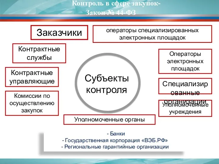 Заказчики Контрактные службы Контрактные управляющие Комиссии по осуществлению закупок Уполномоченные