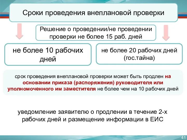 Сроки проведения внеплановой проверки не более 10 рабочих дней срок