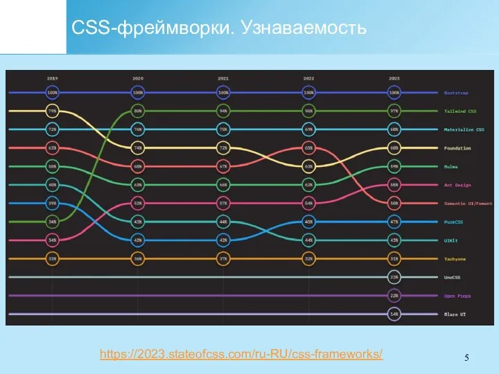 CSS-фреймворки. Узнаваемость https://2023.stateofcss.com/ru-RU/css-frameworks/