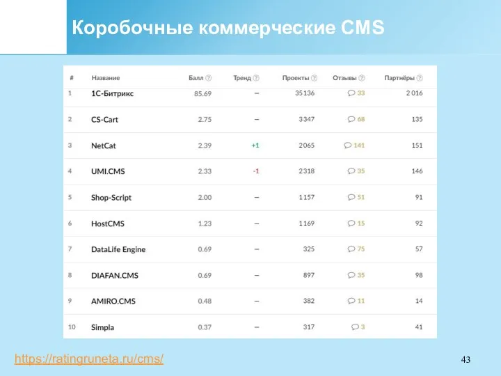 Коробочные коммерческие CMS https://ratingruneta.ru/cms/