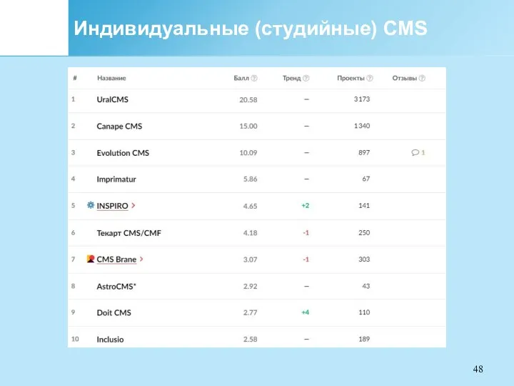 Индивидуальные (студийные) CMS