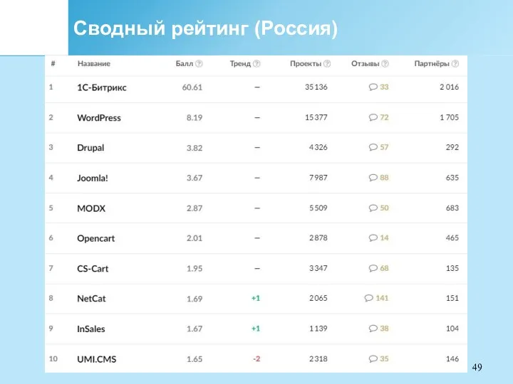 Сводный рейтинг (Россия)