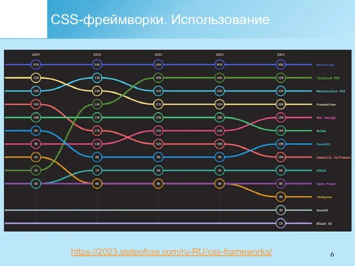 CSS-фреймворки. Использование https://2023.stateofcss.com/ru-RU/css-frameworks/