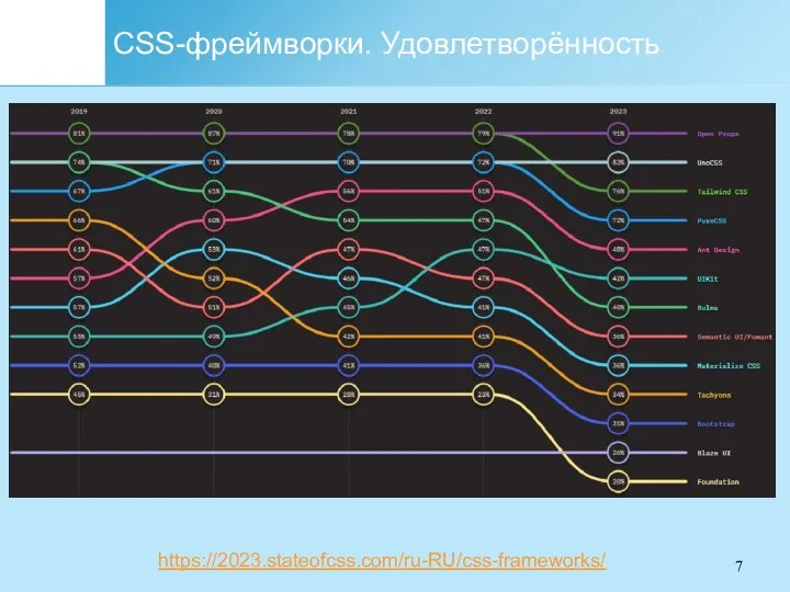 CSS-фреймворки. Удовлетворённость https://2023.stateofcss.com/ru-RU/css-frameworks/
