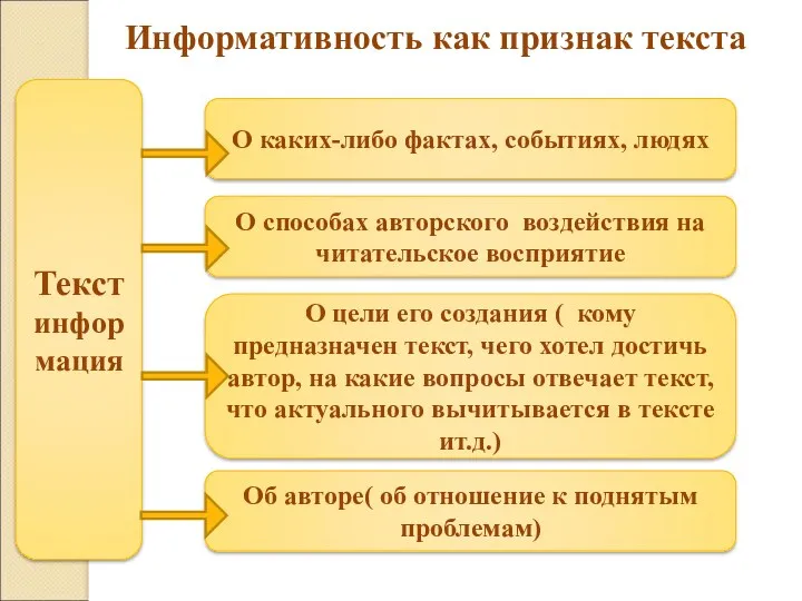 Информативность как признак текста О каких-либо фактах, событиях, людях Текст