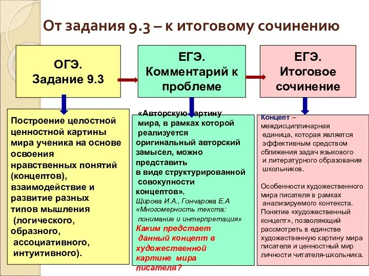 От задания 9.3 – к итоговому сочинению ОГЭ. Задание 9.3