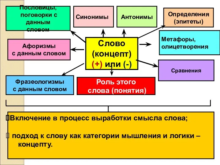 Определения (эпитеты) Метафоры, олицетворения Слово (концепт) (+) или (-) Сравнения