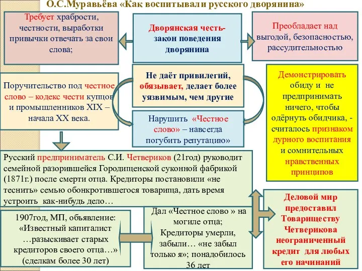 О.С.Муравьёва «Как воспитывали русского дворянина» Дворянская честь- закон поведения дворянина