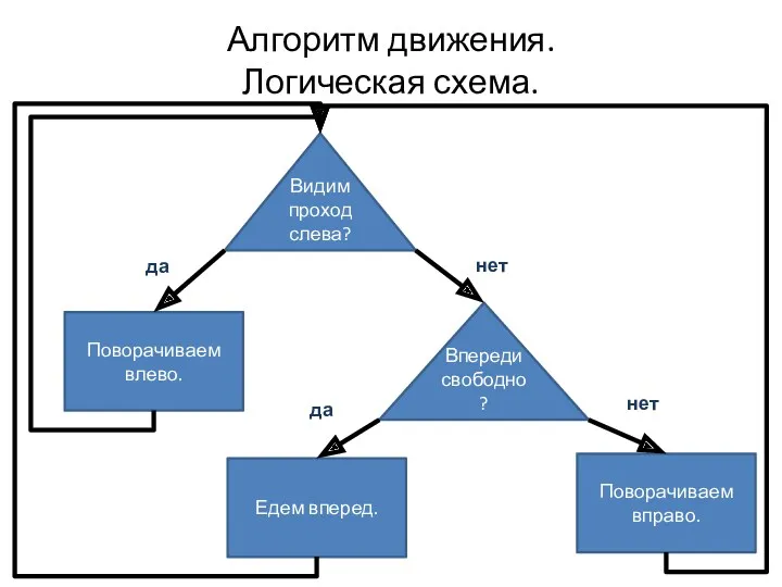 Алгоритм движения. Логическая схема. Видим проход слева? Поворачиваем влево. Впереди