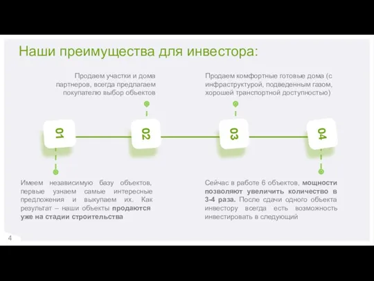 01 02 03 04 Наши преимущества для инвестора: Продаем участки