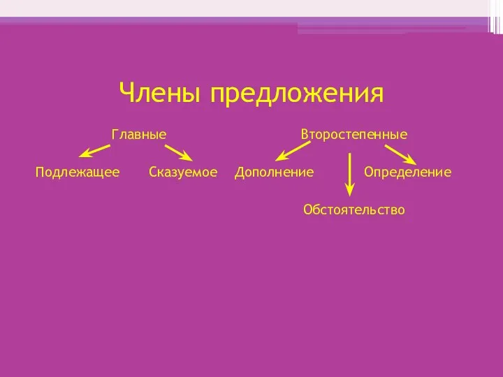 Члены предложения Главные Подлежащее Сказуемое Второстепенные Дополнение Определение Обстоятельство