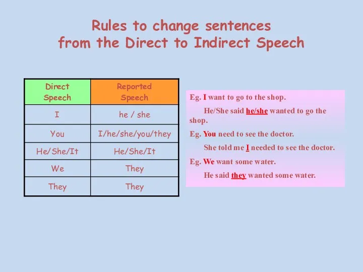 Rules to change sentences from the Direct to Indirect Speech