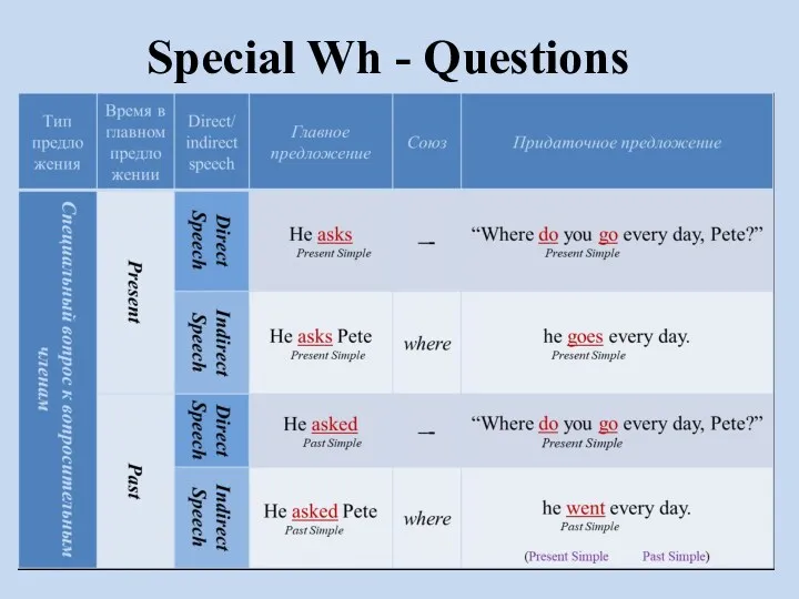 Special Wh - Questions