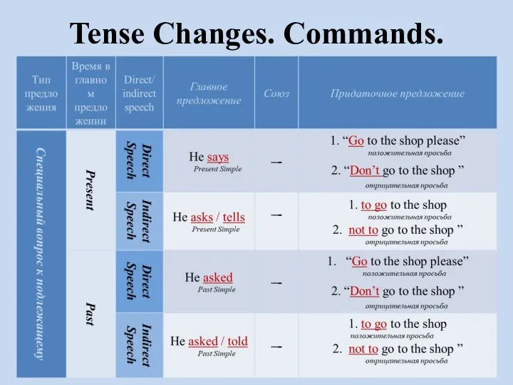 Tense Changes. Commands.