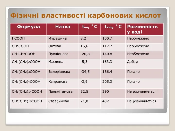 Фізичні властивості карбонових кислот