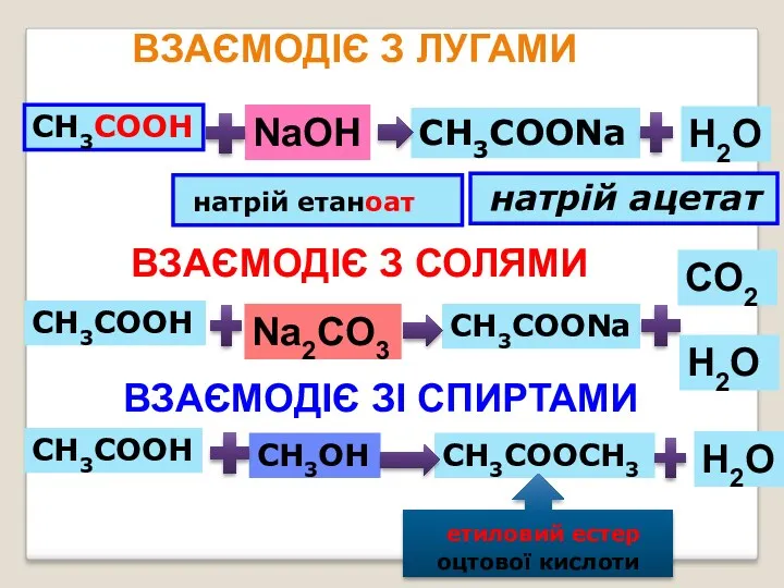 CO2 СН3СООNa Na2CO3 H2O ВЗАЄМОДІЄ З ЛУГАМИ СН3СООН NaOH СН3СООNa