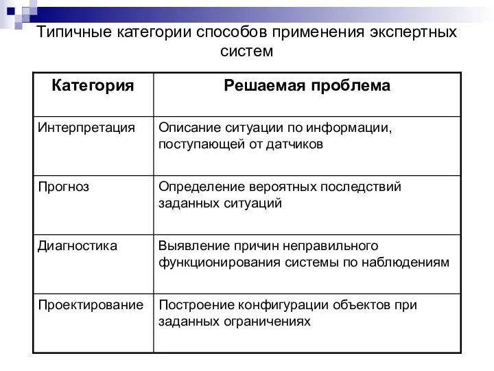 Типичные категории способов применения экспертных систем