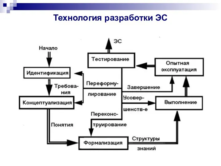 Технология разработки ЭС