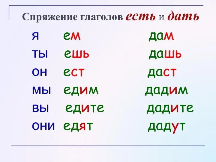 Спряжение глаголов есть и дать я ем дам ты ешь