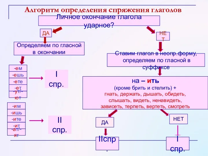 Алгоритм определения спряжения глаголов Личное окончание глагола ударное? ДА НЕТ