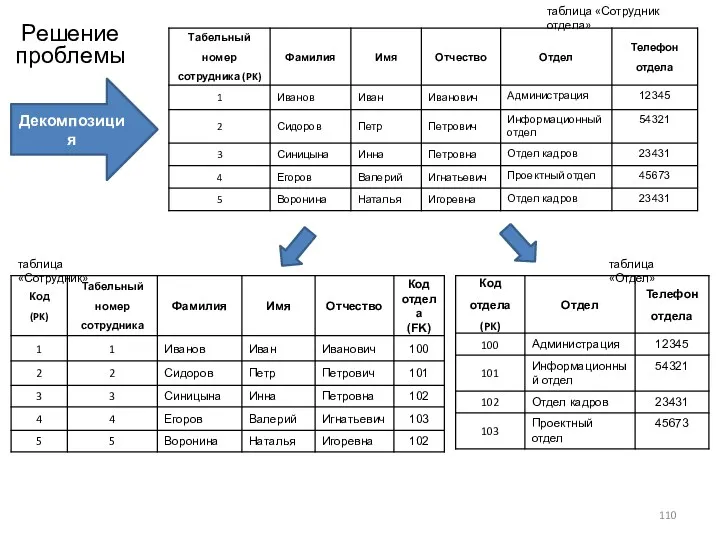 таблица «Сотрудник отдела» Декомпозиция Решение проблемы таблица «Сотрудник» таблица «Отдел»