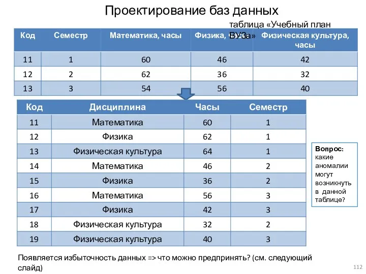 Проектирование баз данных Появляется избыточность данных => что можно предпринять?