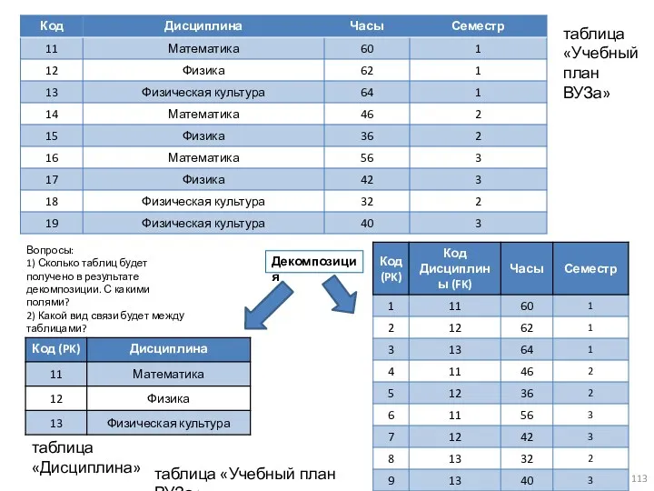 таблица «Учебный план ВУЗа» Декомпозиция таблица «Дисциплина» таблица «Учебный план