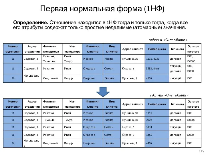 Первая нормальная форма (1НФ) Определение. Отношение находится в 1НФ тогда