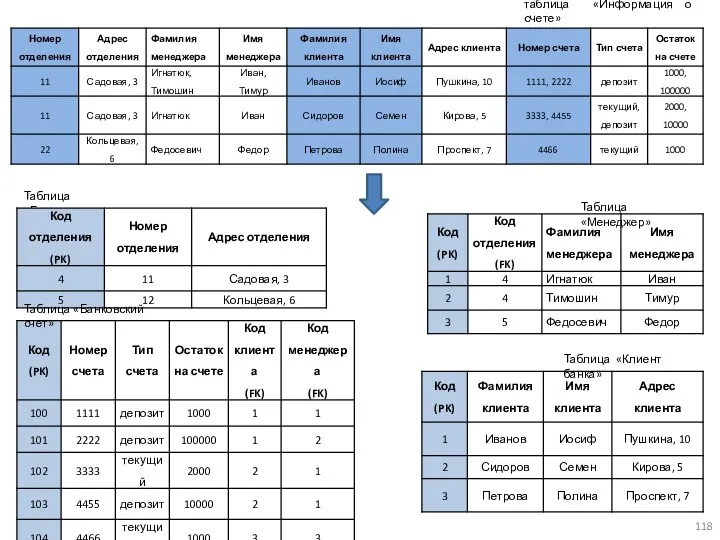 Таблица «Менеджер» Таблица «Банка» Таблица «Клиент банка» Таблица «Банковский счет» таблица «Информация о счете»