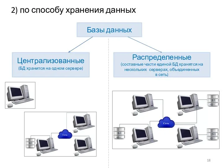 2) по способу хранения данных Базы данных Централизованные (БД хранится