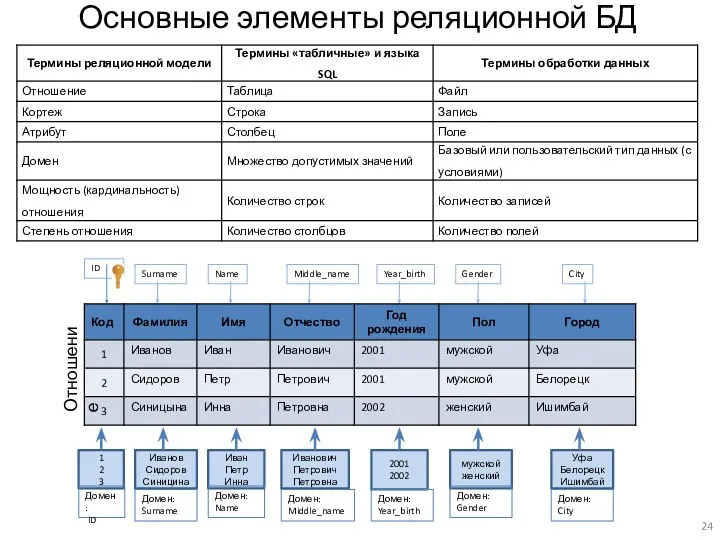 Основные элементы реляционной БД ID Отношение 1 2 3 Домен: