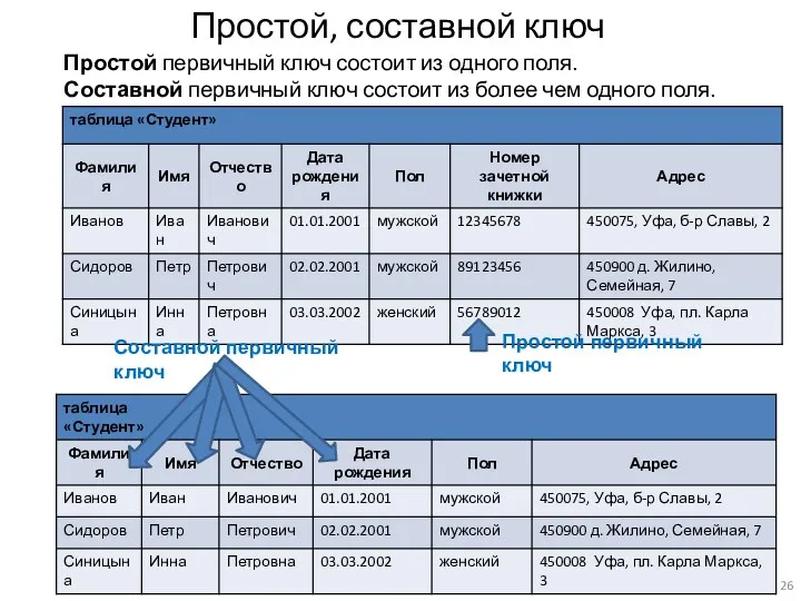 Простой, составной ключ Простой первичный ключ состоит из одного поля.