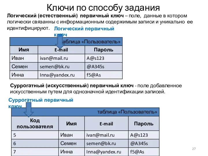 Ключи по способу задания Логический (естественный) первичный ключ – поле,