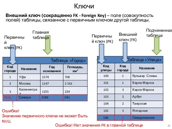 Ключи Внешний ключ (сокращенно FK - Foreign Key) – поле