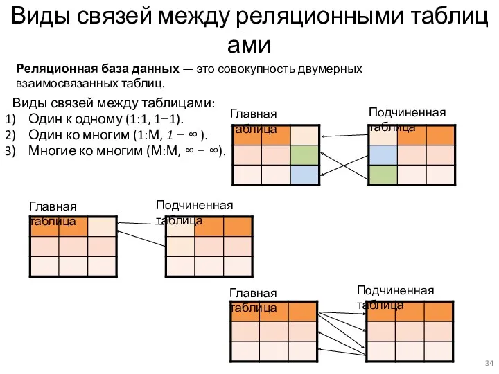 Виды связей между реляционными таблицами Виды связей между таблицами: Один