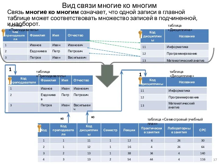 Вид связи многие ко многим Связь многие ко многим означает,